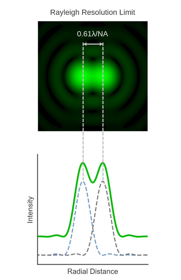 Rayleigh criterion