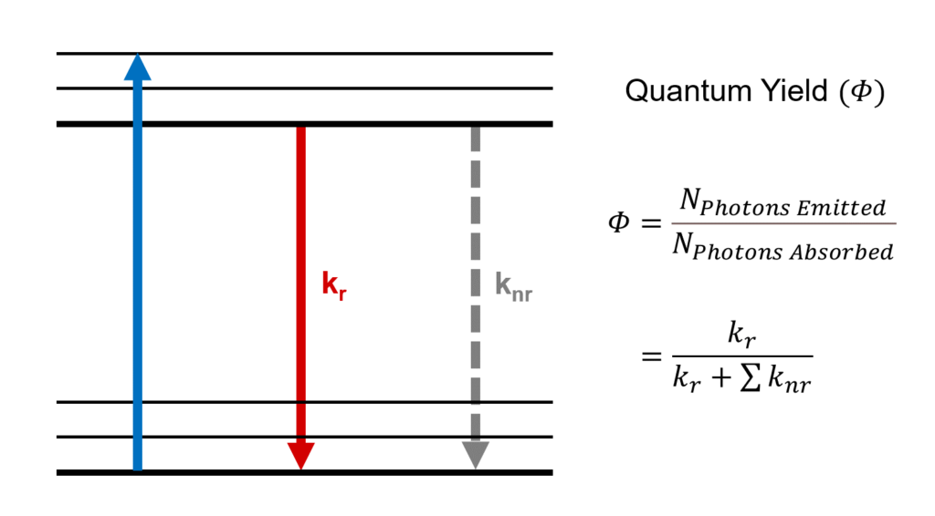 Quantum Yield