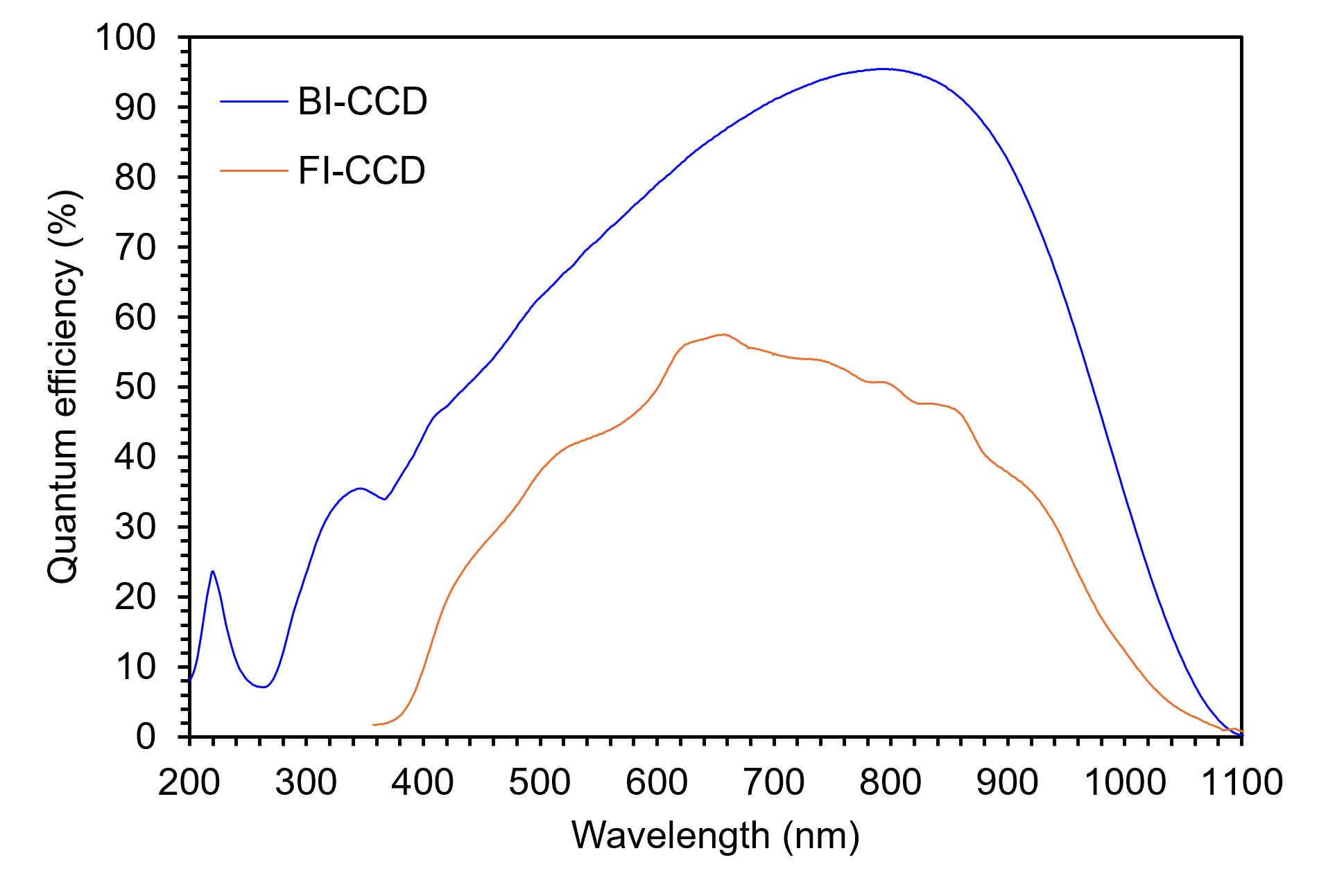 Quantum efficiency curves for the FI-CCD and BI-CCD