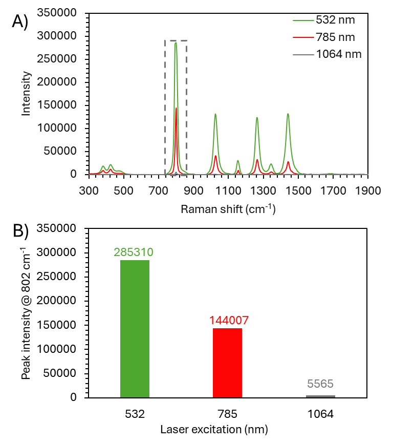 Raman spectra of cyclohexane acquired using 532 nm, 785 nm, and 1064 nm laser excitation with a 5-second acquisition time. Bar chart showing a comparison of each laser excitation for peak intensity at 802 cm-1.