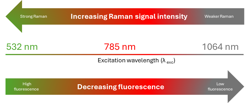 Arrows depicting the inverse relationship between decreasing Raman signal intensity and decreasing fluorescence. 