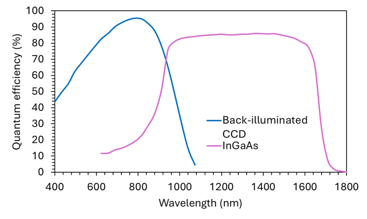 CCD detector vs InGaAs detector used within Raman spectroscopy