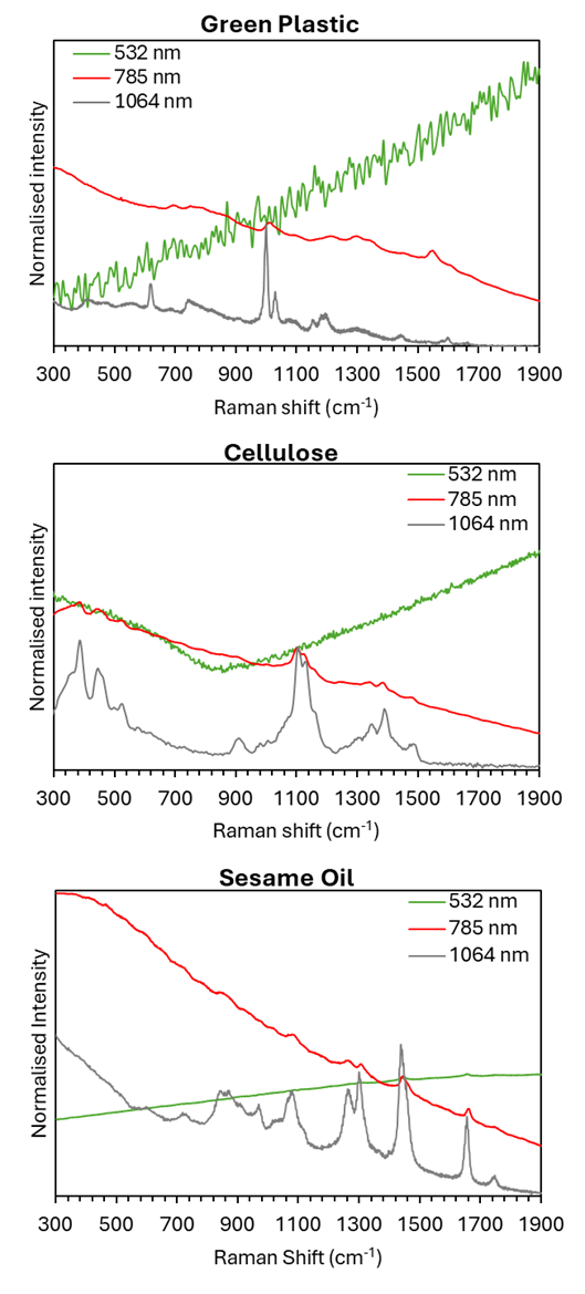 Raman spectra with extreme fluorescence interference that would benefit from 1064 nm laser. 