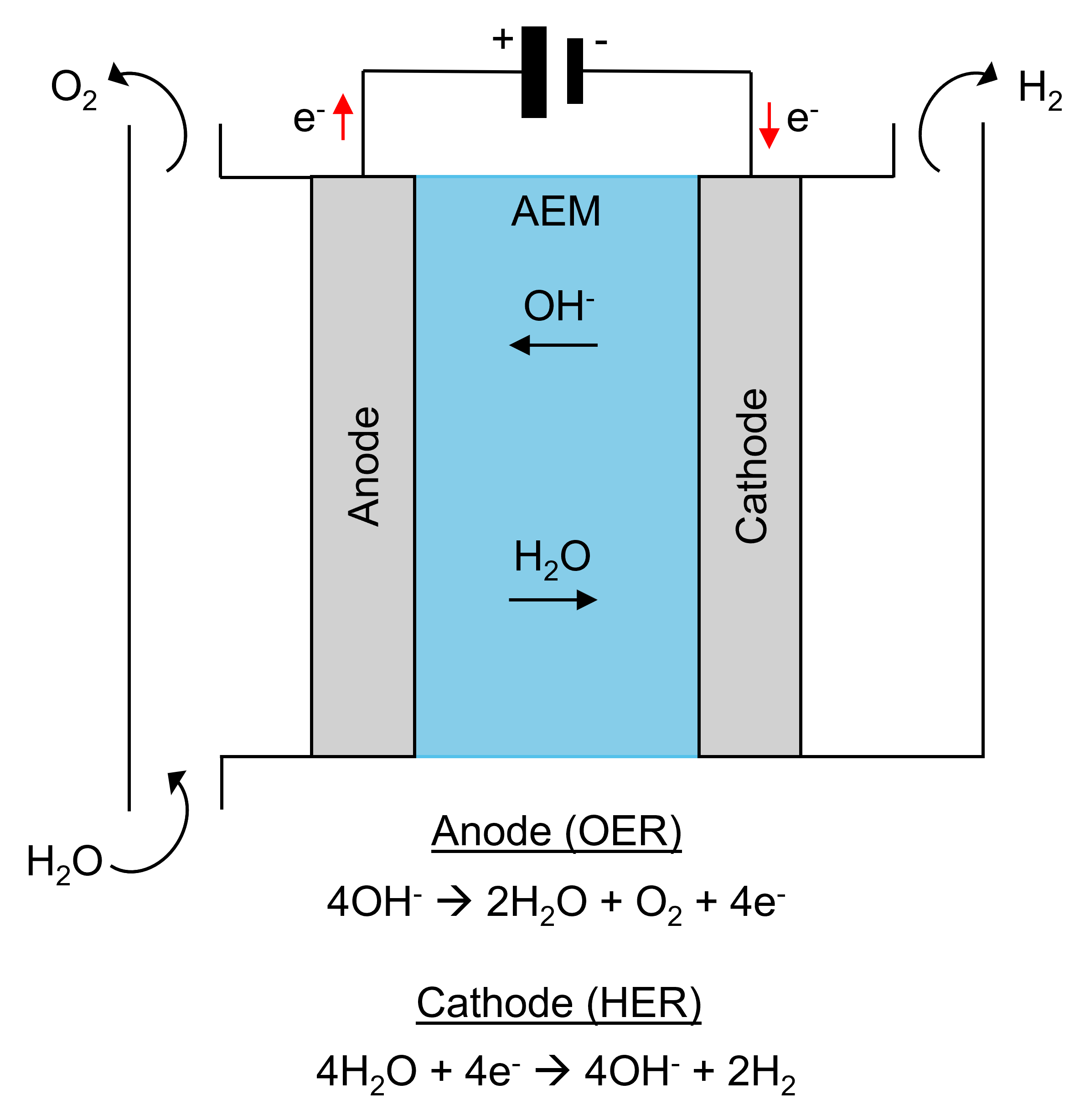 Principle of anion-exchange membrane water electrolysis (AEMWE) for hydrogen production in alkaline solution.