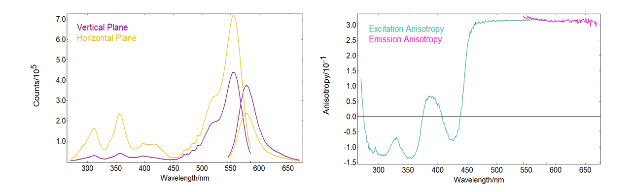 Fluorescence anisotropy measurements taken using an Edinburgh Instruments FS5 spectrometer with FS5-POL upgrade. Left: Fluorescence anisotropy measurement of Rhodamine 6G in glycerol at room temperature.