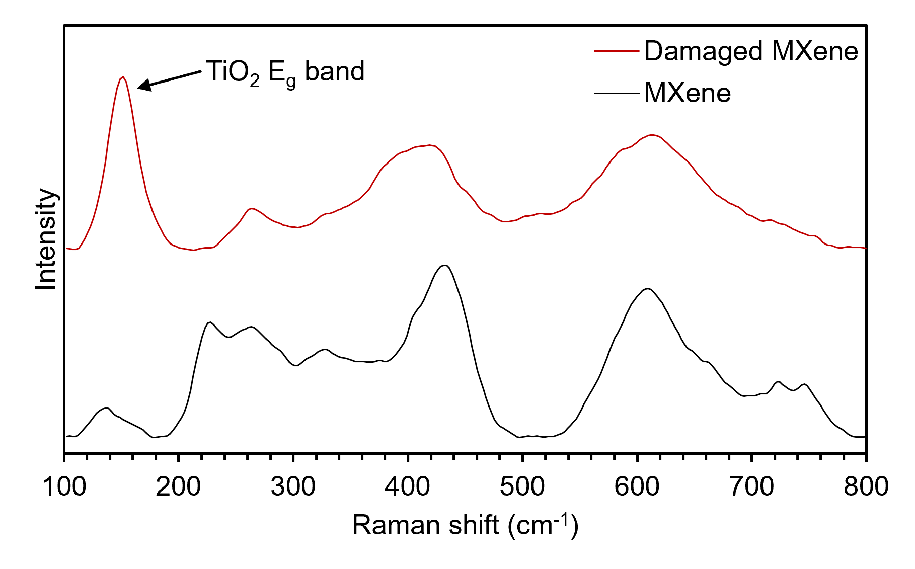 Raman spectrum of damaged mxene