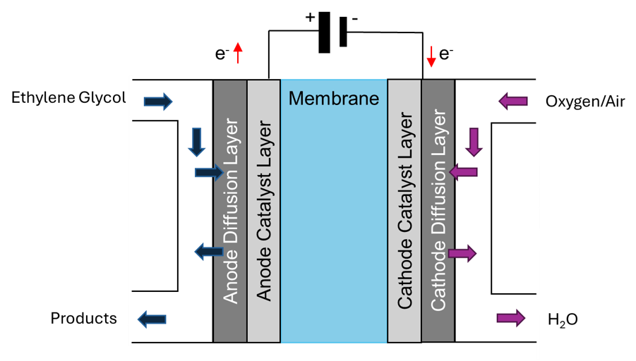 Ethylene glycol fuel cell schematic. 