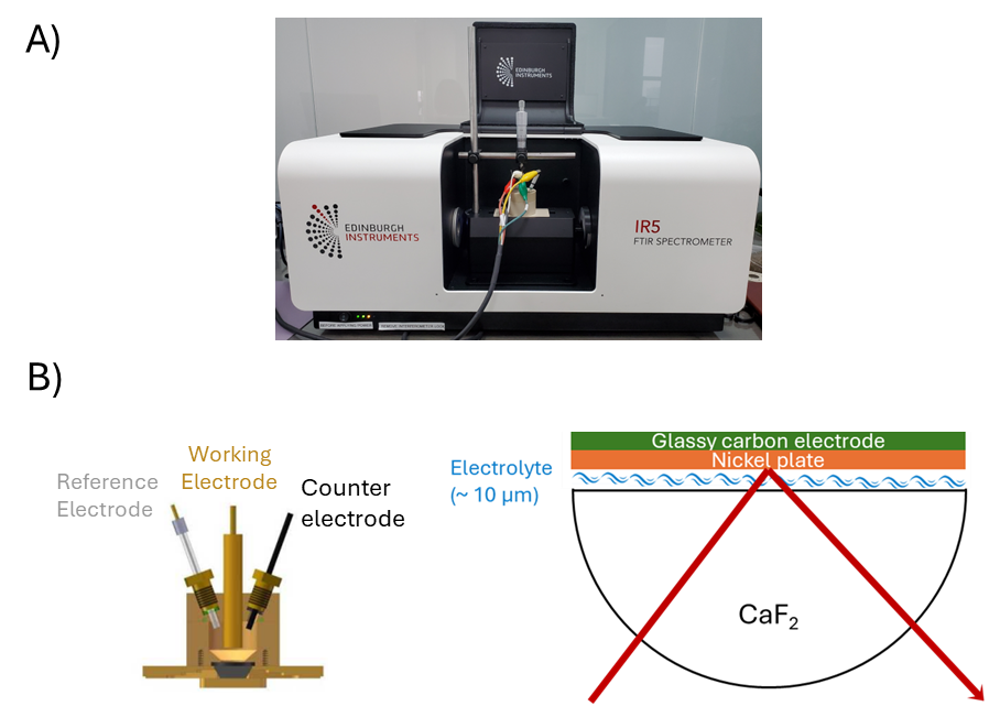 Experimental setup using an Edinburgh Instruments FTIR IR5 coupled with B) an EC-ATR. Ag/AgCl reference electrode (RE), nickel-plated carbon working electrode (WE) and Pt wire counter electrode (CE). 