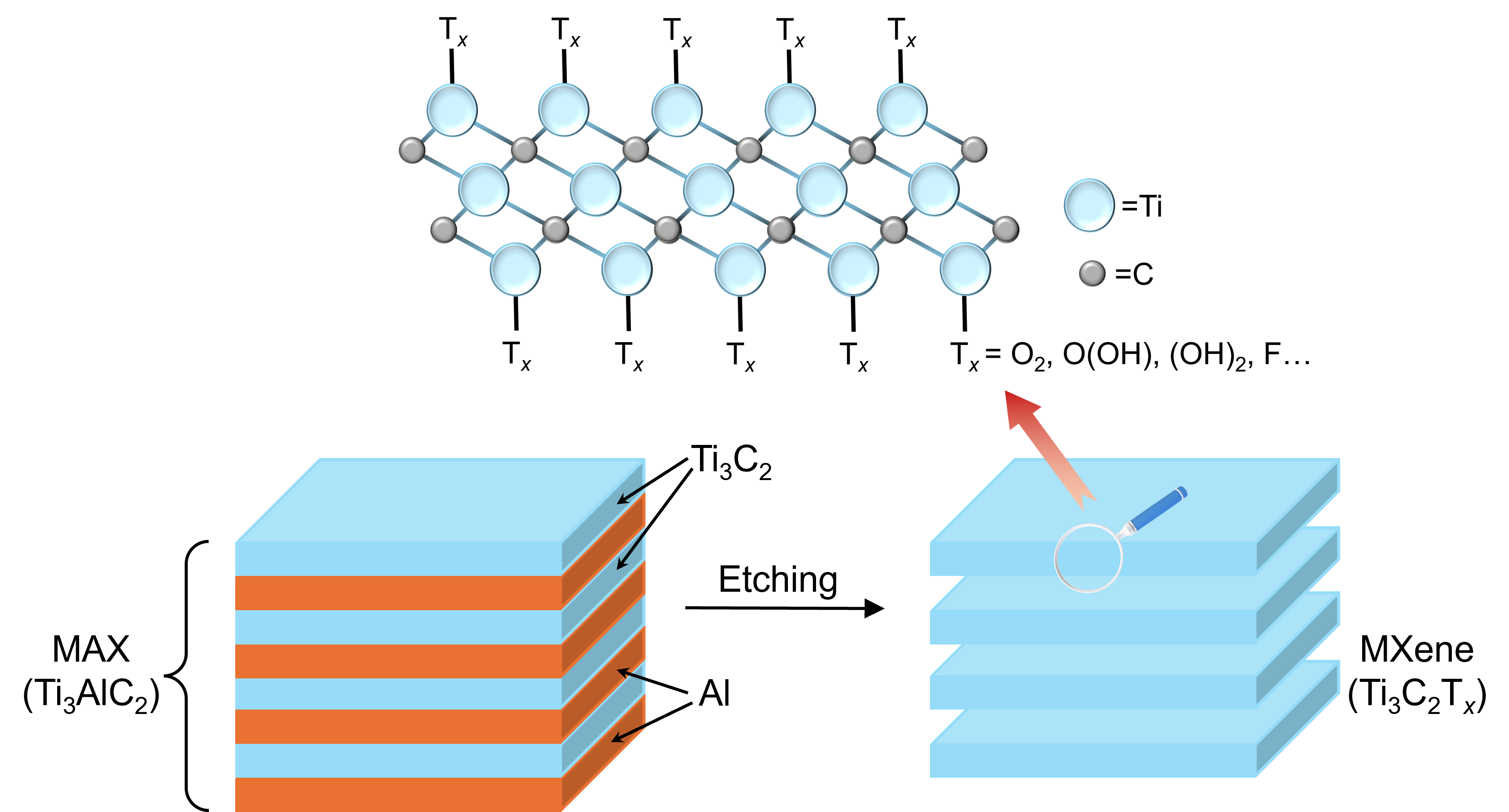 Mxene structure and preparation 