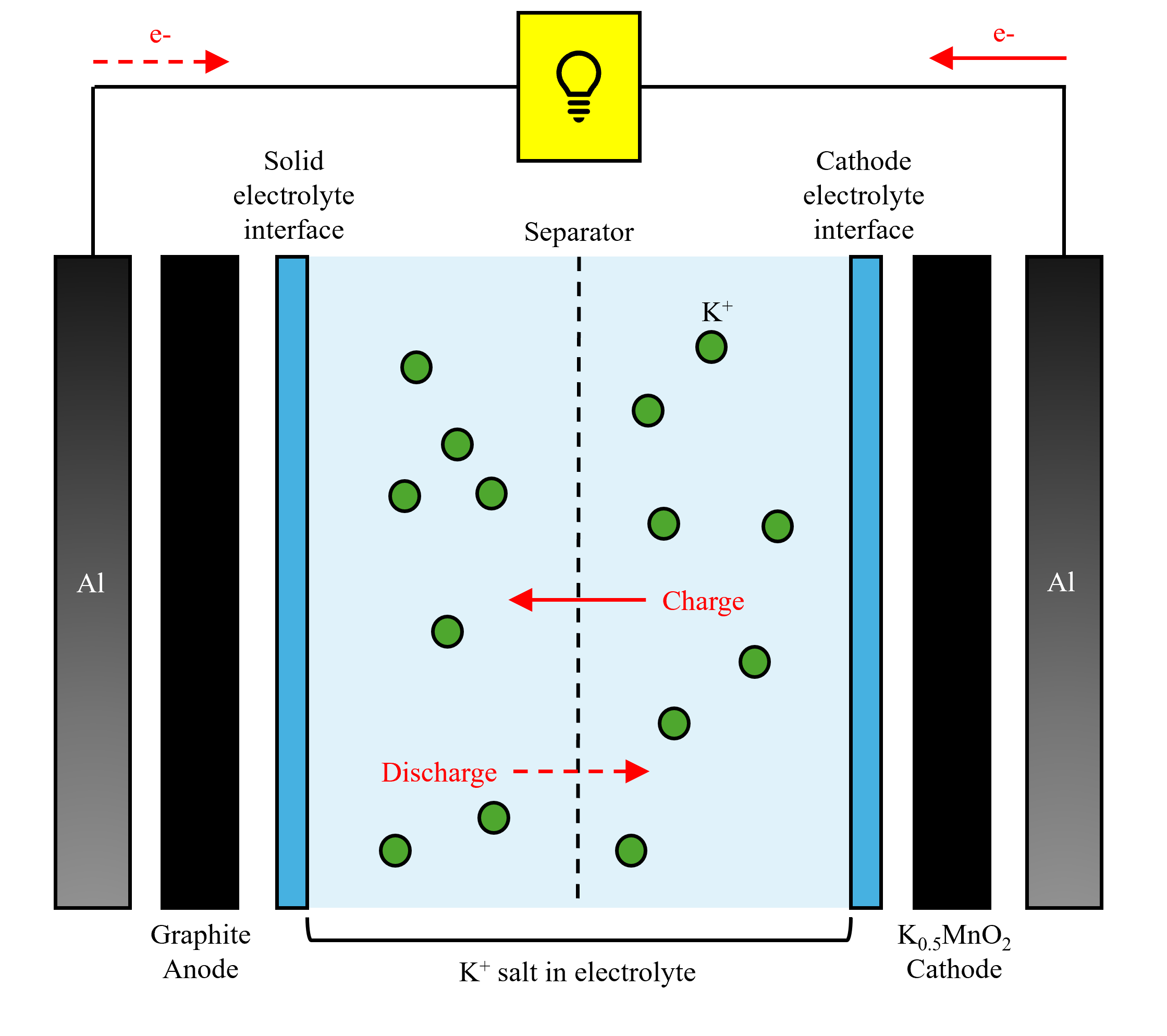 potassium ion battery structure