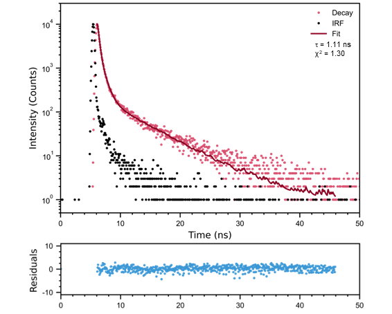 Fluorescence decay and calculated photoluminescence lifetime of gallium nitride