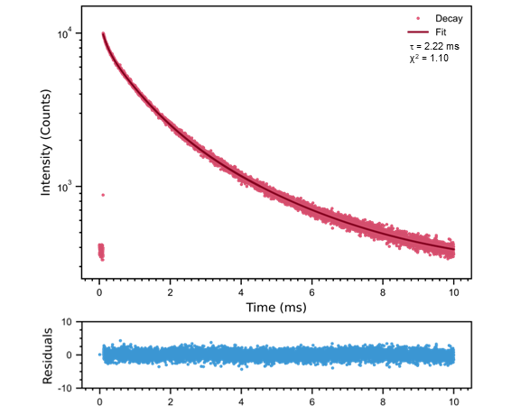 Fluorescence decay and calculated PL lifetime of GaN at 550 nm emission. 