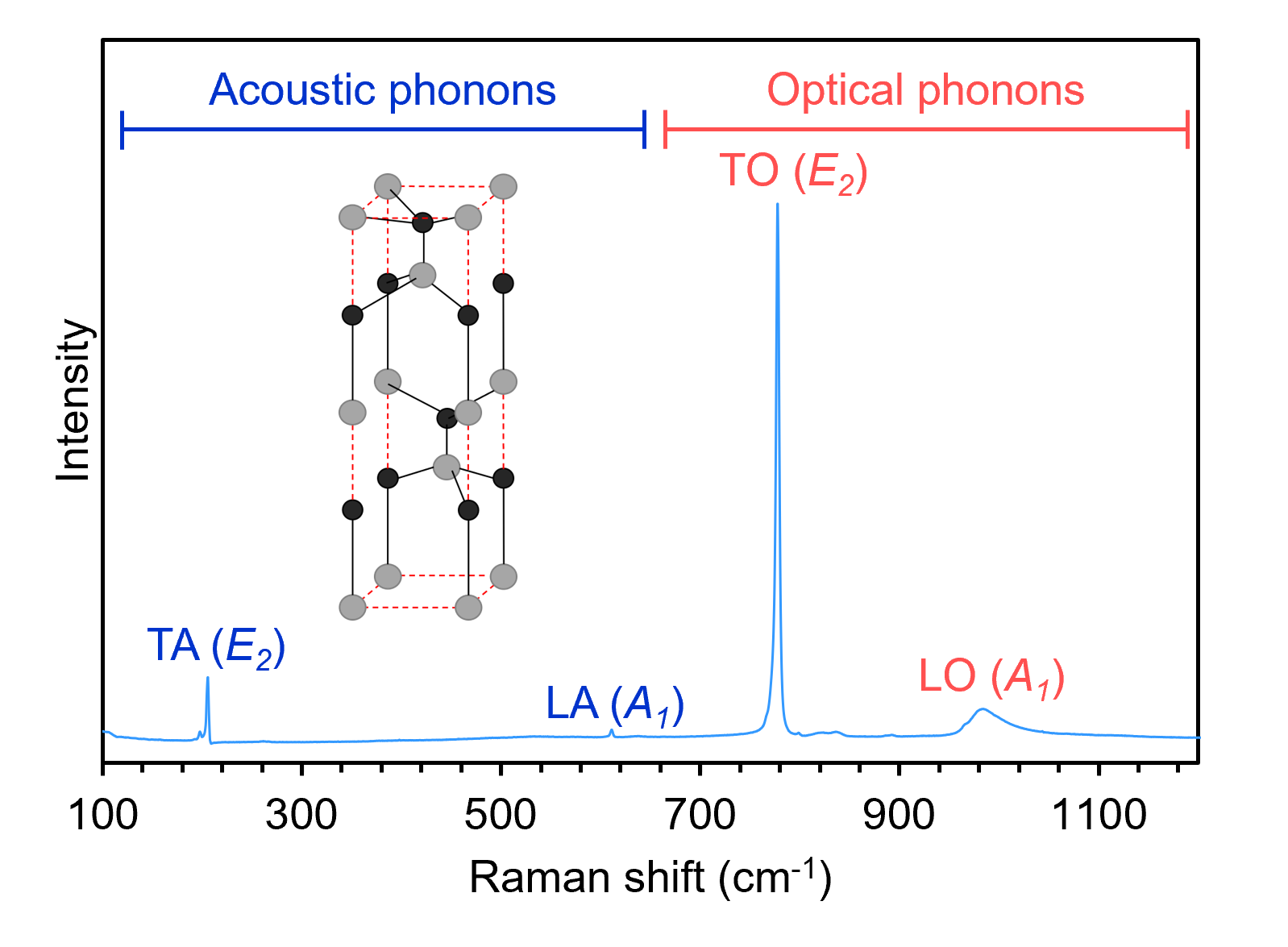 SiC spectrum with structure