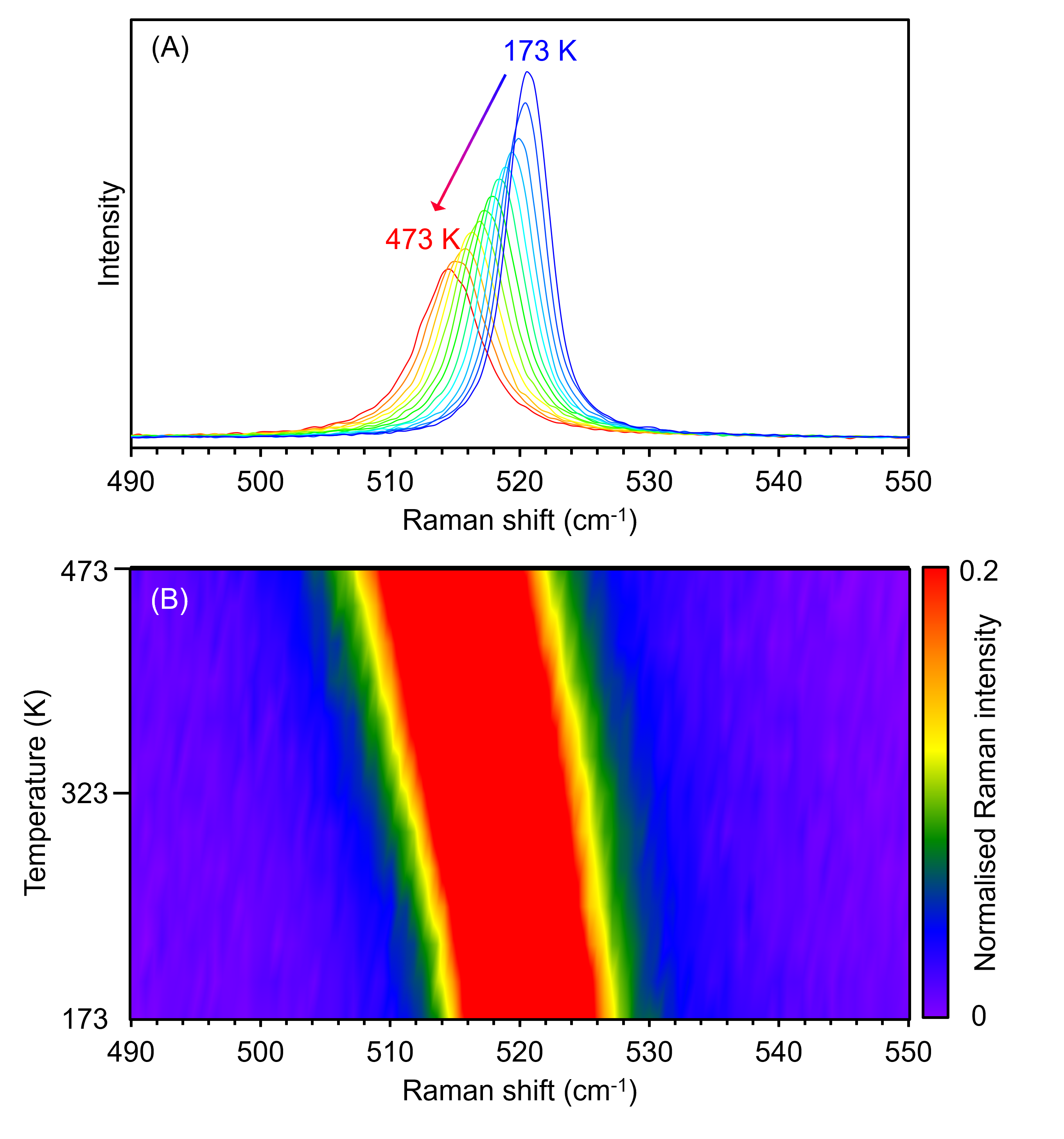 (A) Raman spectra recorded from an n-doped Si chip between 173 K and 473 K in 25K steps. (B) Temperature map of the same spectra normalised. 