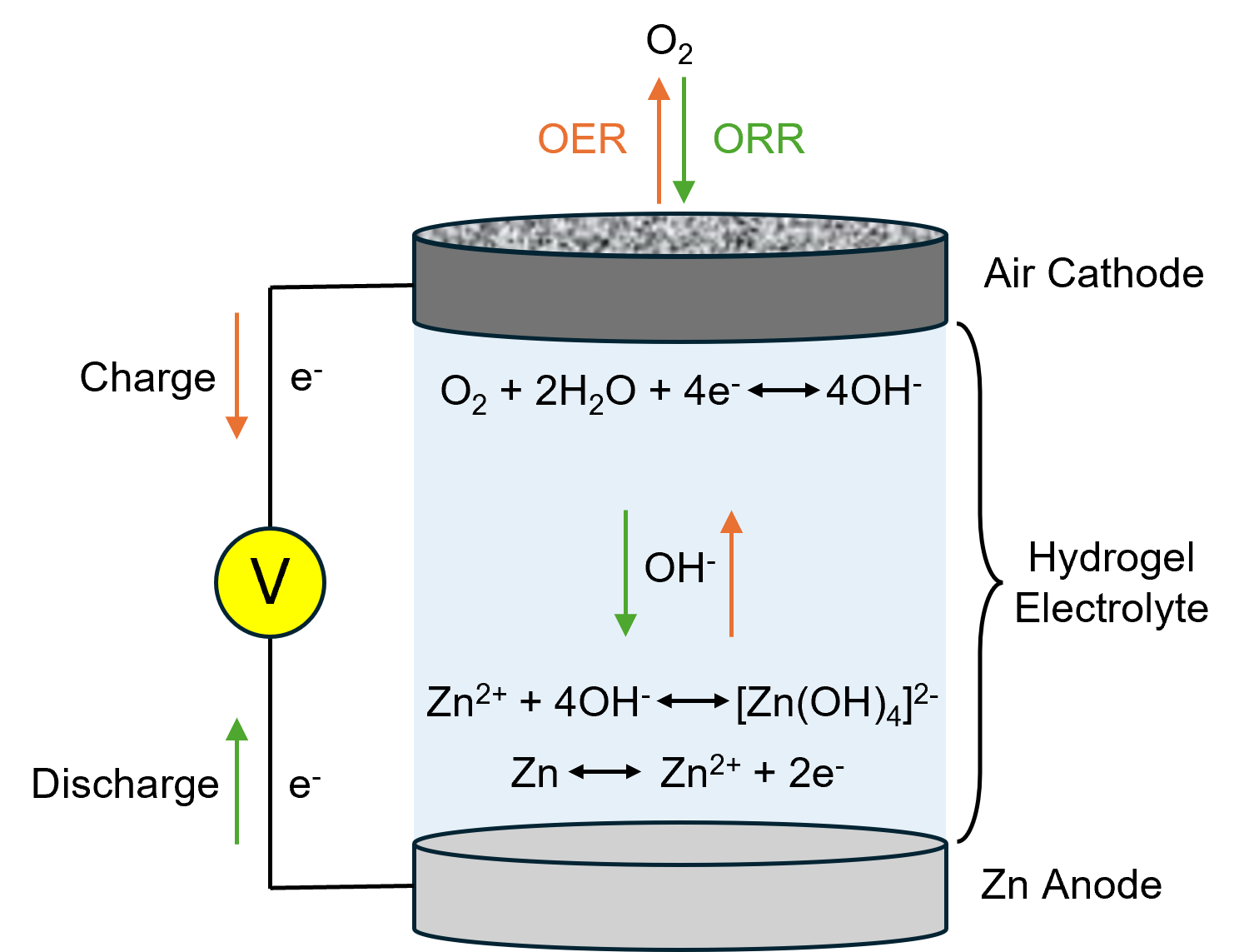 Zinc-air battery structure