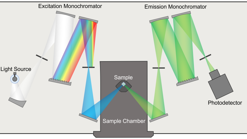 Fluorescence-Spectrometer